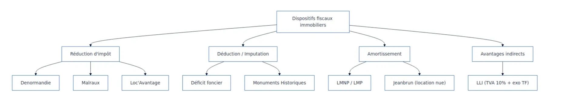 Tableau dispositifs fiscaux immobilier